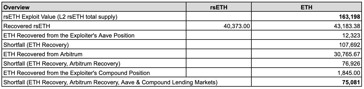 Financial Shortfall and Recovery Streams