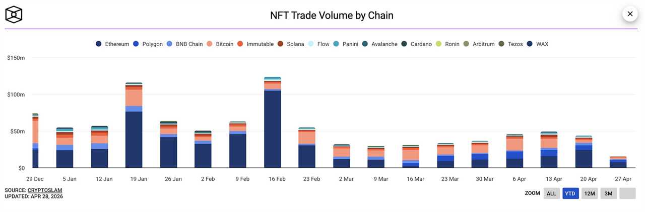 NFT Trade Volume by Chain