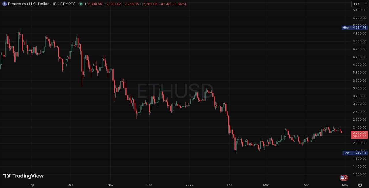ETH price chart (1D)