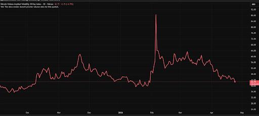BTC Dominance Spiking Ahead of FOMC as Options Markets Compress