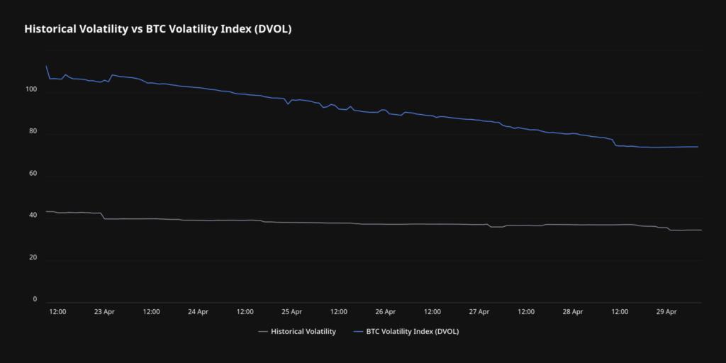 BTC Dominance Spiking Ahead of FOMC as Options Markets Compress