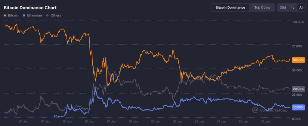BTC Dominance Spiking Ahead of FOMC as Options Markets Compress
