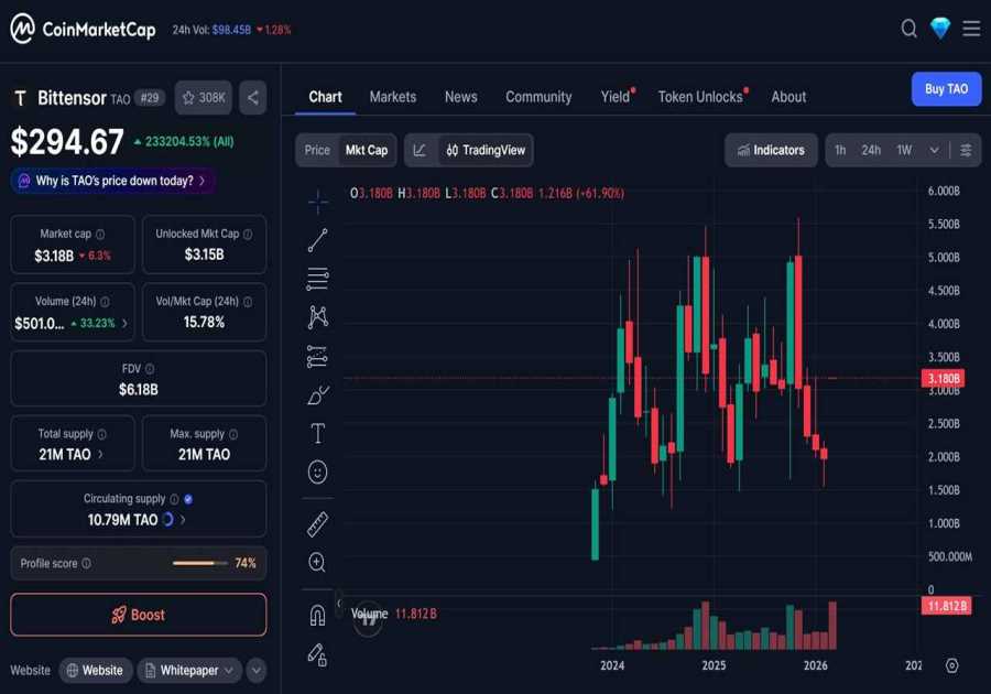 TAO Price Prediction 2026 to 2030: Will the AI Crypto Reclaim It’s $767 ATH?