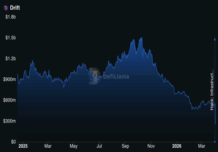 Drift Protocol Hacked Over $270M, Wiping Out 50% of Its TVL