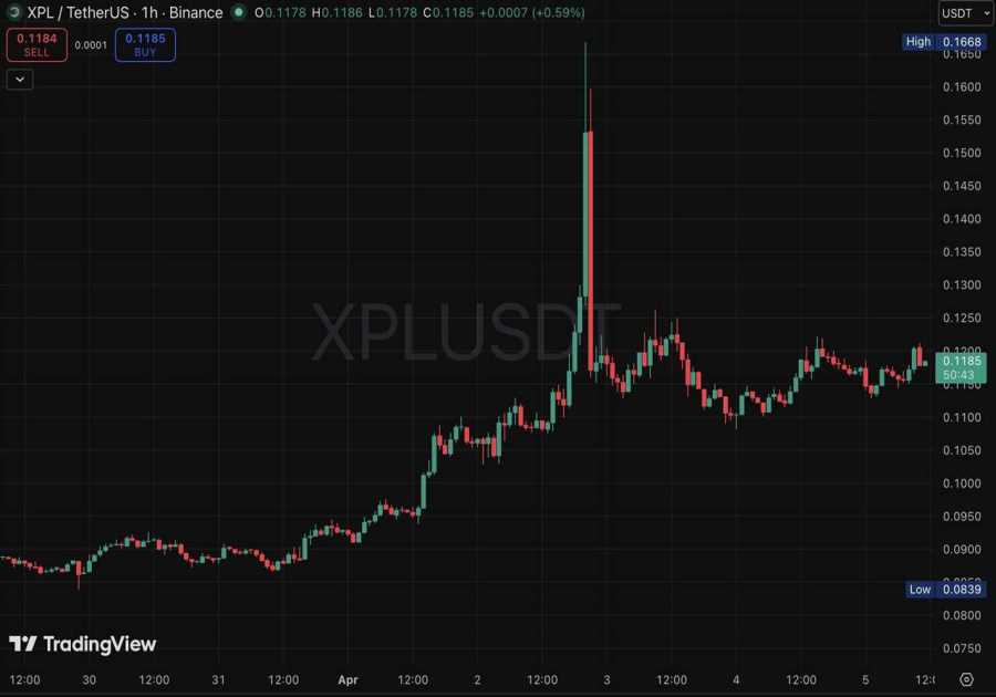 Plasma (XPL) Plunges 26.7% in 24 Hours: On-Chain Data Reveals Who Was Selling and Why