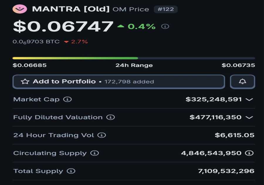 MANTRA [Old] (OM) Explodes 400% in 24 Hours — But Something Doesn’t Add Up