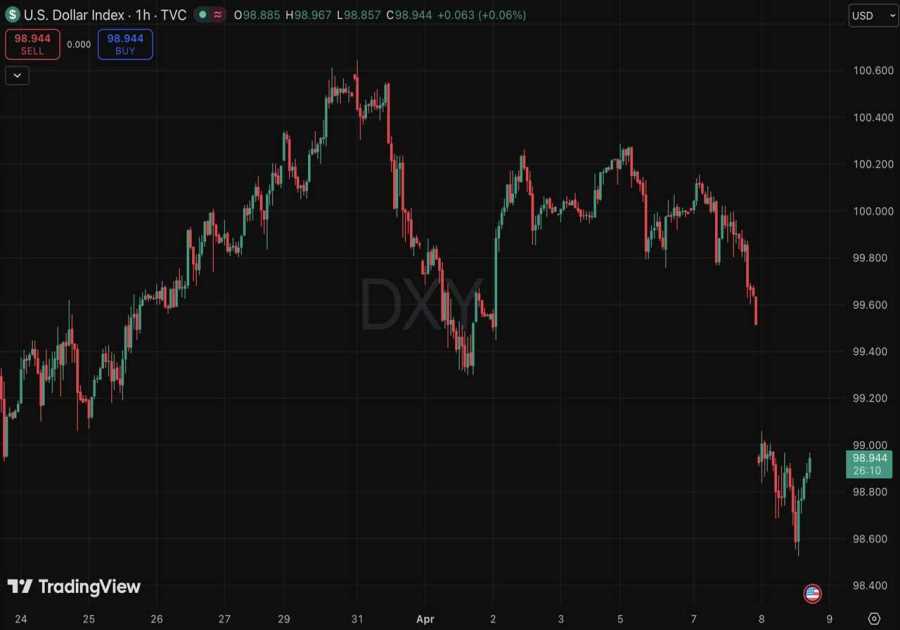 Silver Price Rally Soars Above $77 as US–Iran Ceasefire Sends Dollar Plunging