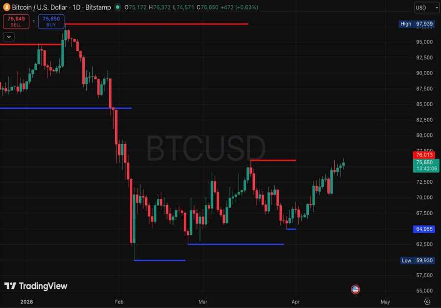 Bitcoin Faces $76K Resistance as Exchange Inflows Surge to Multi-Month Highs