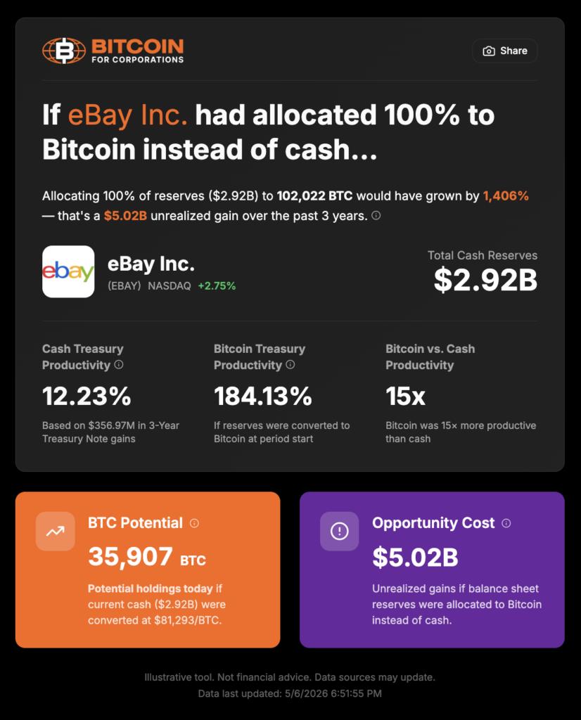 Why eBay Should Ignore GameStop and Use Bitcoin to Save $1.2 Billion in Transaction Costs