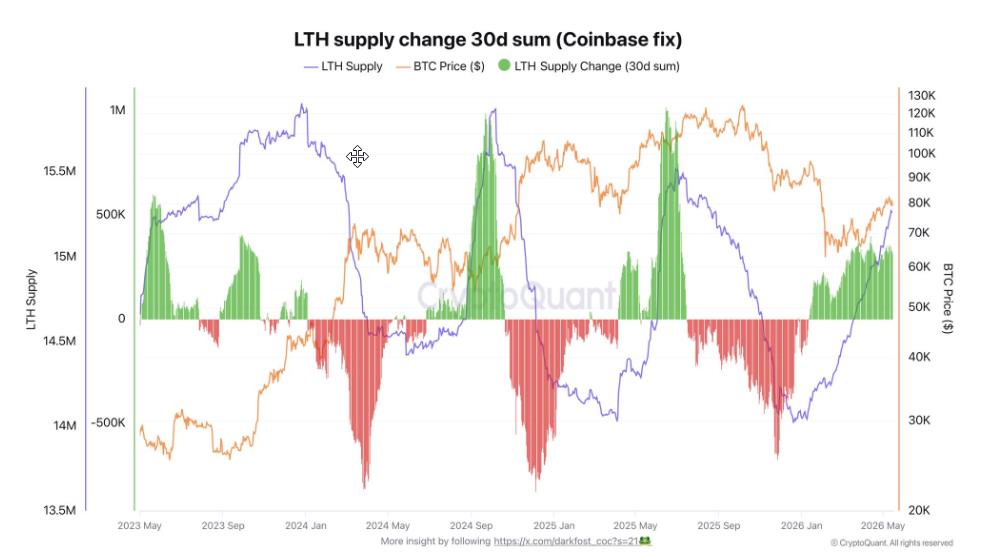 Bitcoin LTH Supply Climbs Back To August 2025 Levels As 316K BTC Move Into Strong Hands