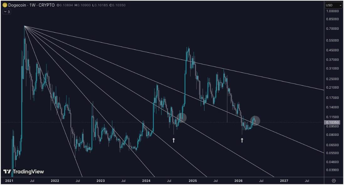 Dogecoin Price Repeating 2024 Setup With Retest Of Fib Fan Before Possible Breakout Wave