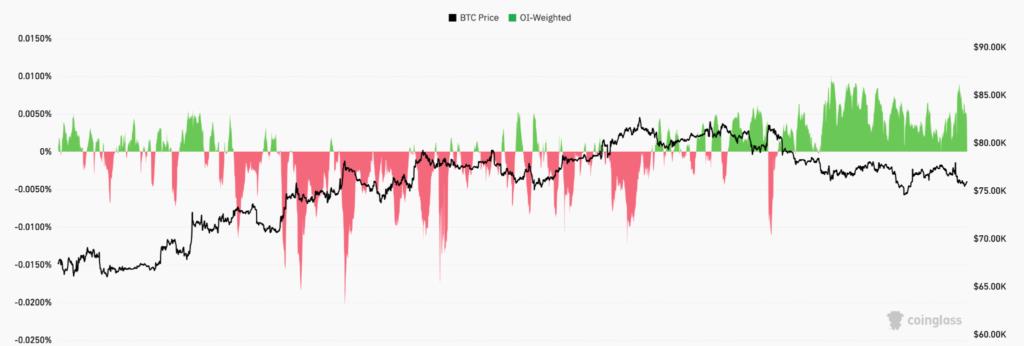 Leverage Reheats as BTC Price Structure Weakens
