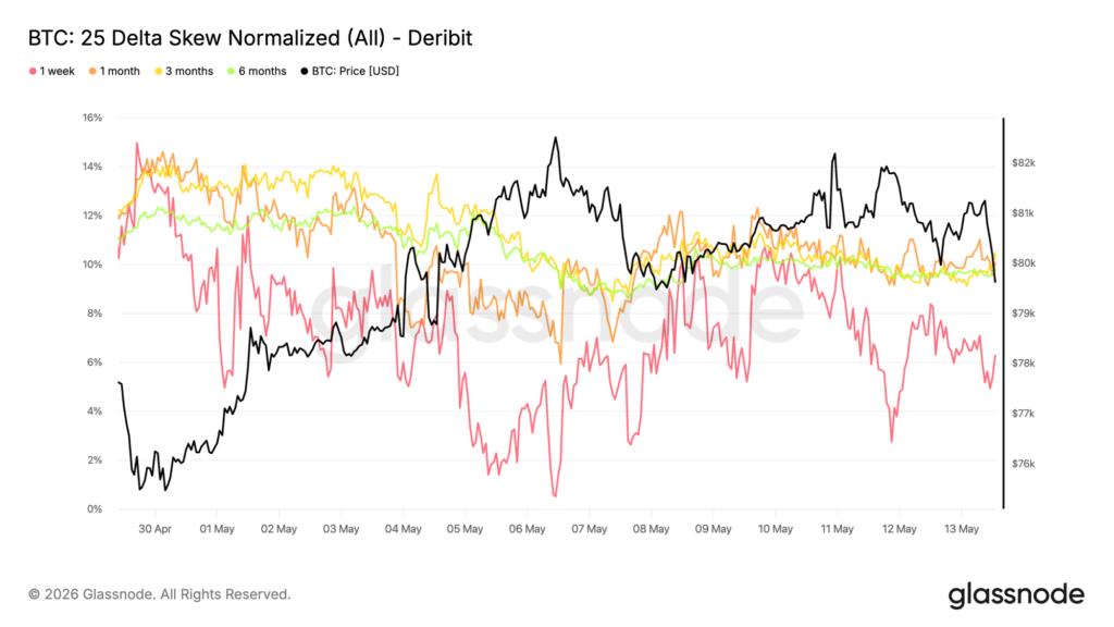 Leverage Reheats as BTC Price Structure Weakens