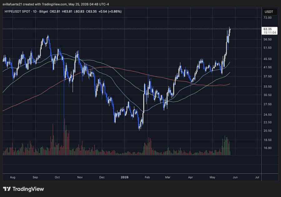 HYPE Rally Accelerates Above $60 As High-Profile Whale Quietly Builds His Position