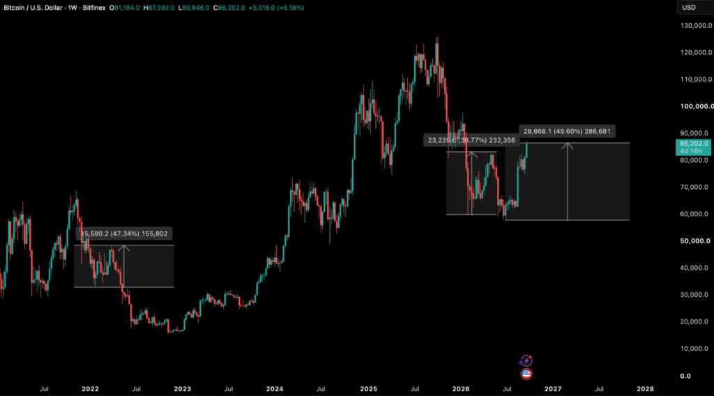 Bitcoin Hits The Line Between a Bull Market and a Bear Recovery