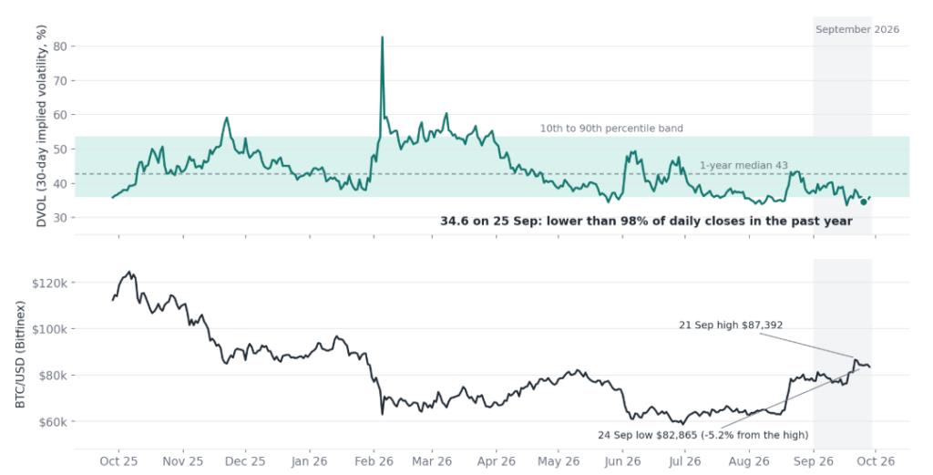 Bitcoin Enters Q4 Needing Stronger Spot Demand 