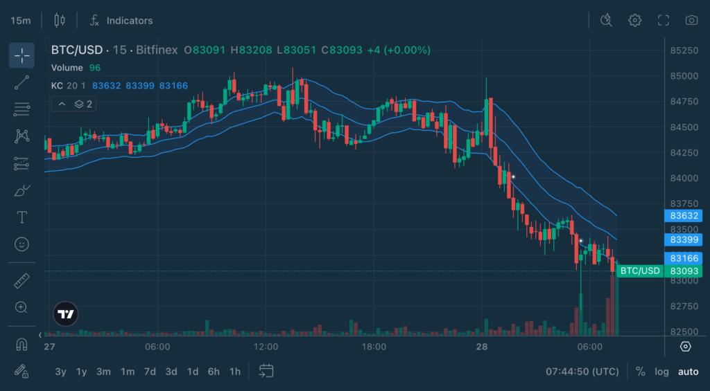 Chart Decoder Series: Keltner Channels: How Traders Tell a Strong Trend From a Stretched Move
