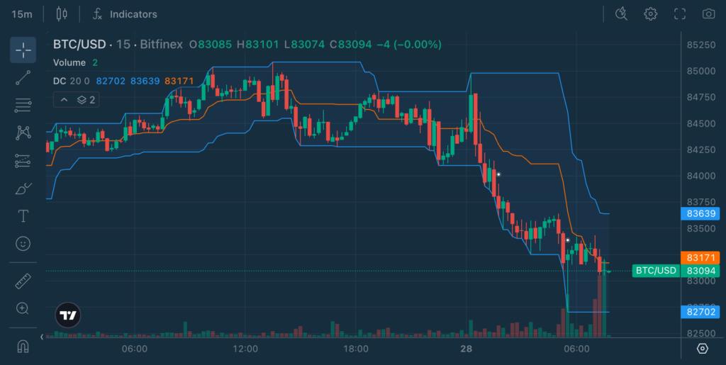 Chart Decoder Series: Keltner Channels: How Traders Tell a Strong Trend From a Stretched Move
