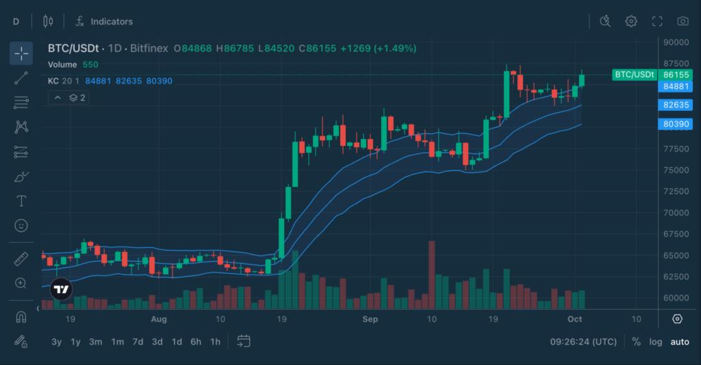 Chart Decoder Series: Keltner Channels: How Traders Tell a Strong Trend From a Stretched Move