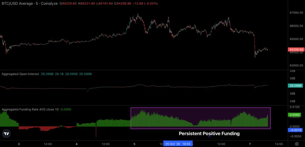 Bitcoin’s Next Move Hinges on $84,000