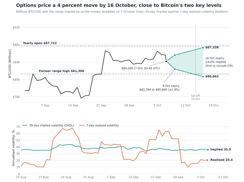Bitcoin’s Next Move Hinges on $84,000