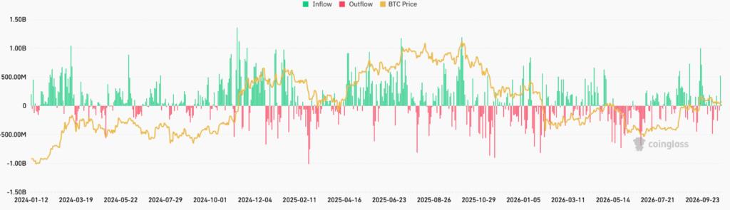Bitcoin Eyes $84,400 as ETF Demand Returns